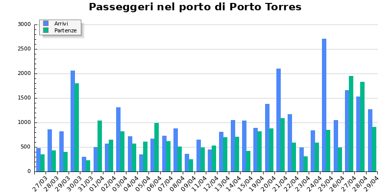 Grafico passeggeri porto di Porto Torres
